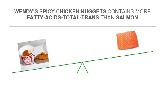 Compare Trans fat in Wendy's Spicy Chicken Nuggets to Trans fat in Salmon