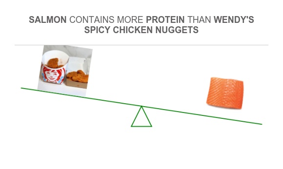 Compare Protein in Wendy's Spicy Chicken Nuggets to Protein in Salmon