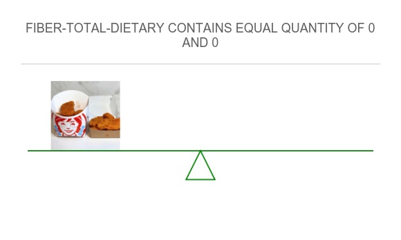 Compare Fiber in Wendy's Spicy Chicken Nuggets to Fiber in