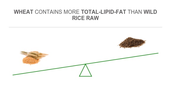 Wild Rice Fat Compare Fats in Wheat to Fats in Wild rice raw