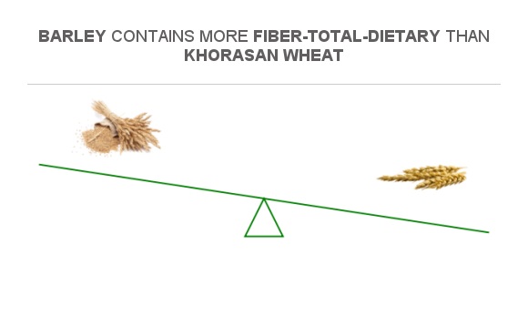 Compare Fiber In Khorasan Wheat To Fiber In Barley