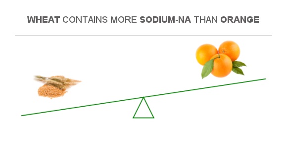 Compare Sodium in Wheat to Sodium in Orange