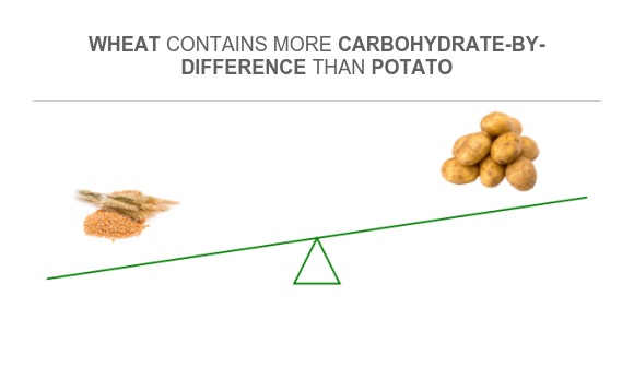 Compare Carbs in Wheat to Carbs in Potato