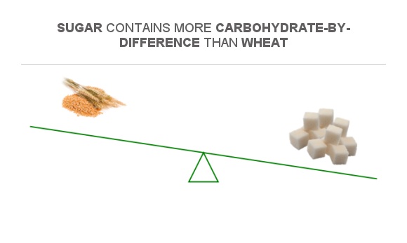 Compare Carbs in Wheat to Carbs in Sugar