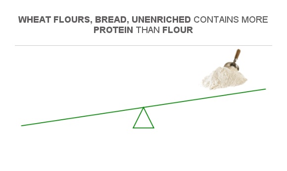 Compare Protein in Wheat flours, bread, unenriched to Protein in Flour