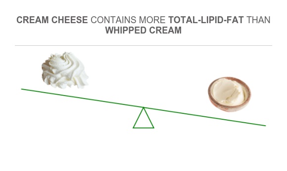 Compare Fats in Whipped cream to Fats in Cream cheese