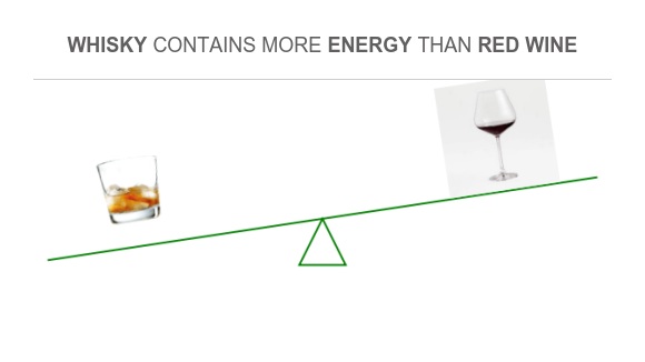 Compare Calories in Whisky to Calories in Red Wine
