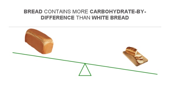 compare-carbs-in-white-bread-to-carbs-in-wheat-bread