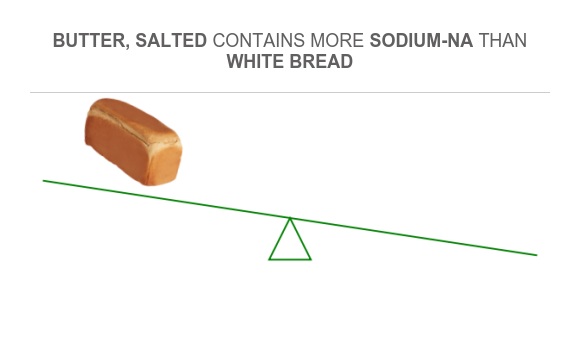 Compare Sodium in White bread to Sodium in Butter, salted