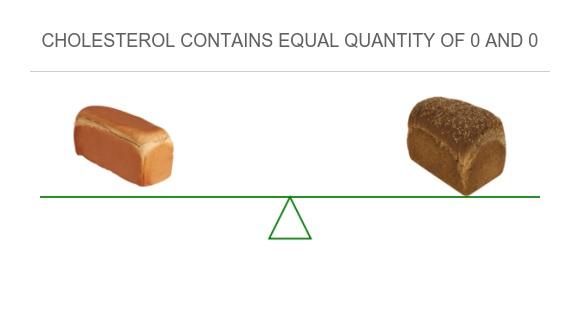 Compare Cholesterol in White bread to Cholesterol in Multigrain bread