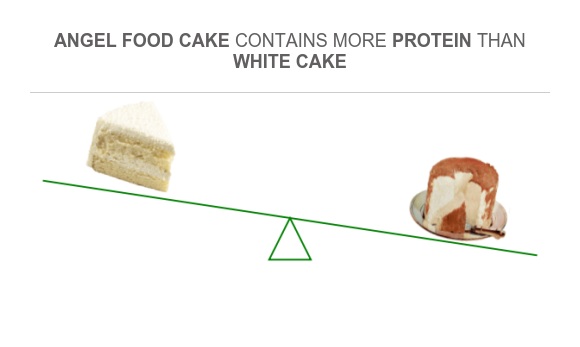 Compare Protein in White cake to Protein in Angel food cake