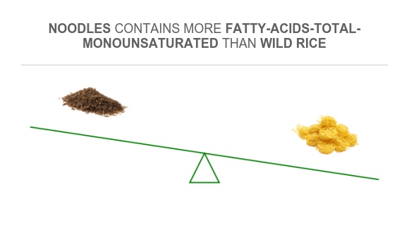 Fat Rice Needoles Compare Monounsaturated fat in Wild rice to Monounsaturated fat in Noodles