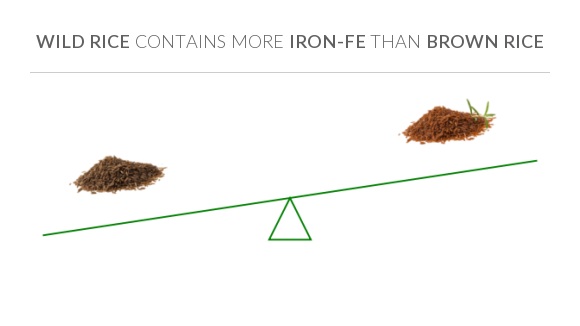 Compare Iron in Wild rice to Iron in Brown rice