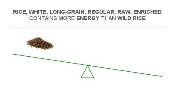 Compare Calories in Wild rice to Calories in Rice, white, long-grain ...