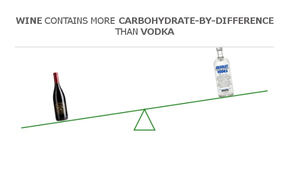 Compare Carbs in Wine to Carbs in Vodka