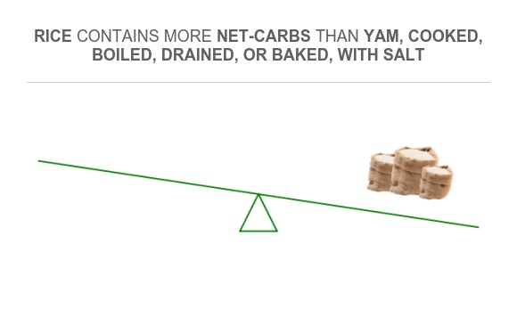 Compare Net carbs in Yam, cooked, boiled, drained, or baked, with salt ...