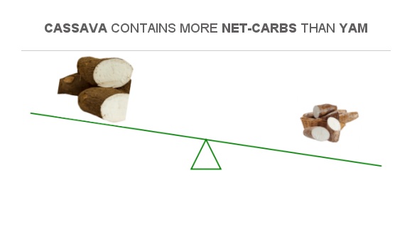 Compare Net Carbs In Yam To Net Carbs In Cassava compare-net-carbs-in-yam-to-net-carbs-in-cassava