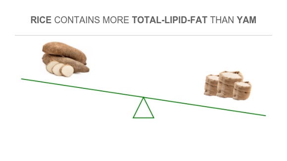 Compare Fats in Yam to Fats in Rice