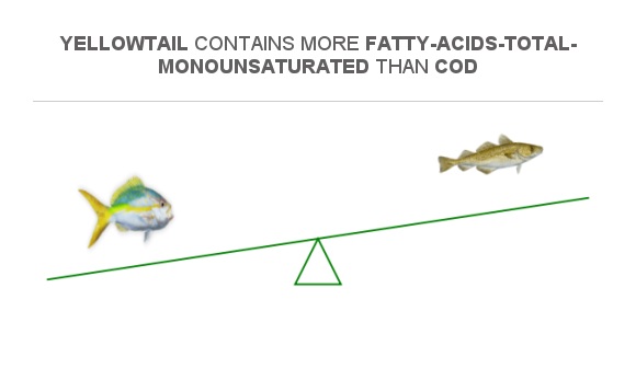 Compare Monounsaturated Fat in Yellowtail to Monounsaturated Fat in Cod