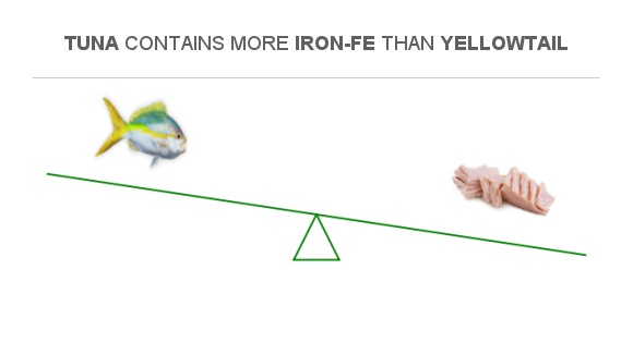 Compare Iron In Yellowtail To Iron In Tuna