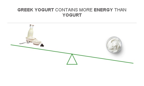 Compare Calories in Yogurt to Calories in Greek yogurt
