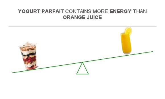 compare-calories-in-yogurt-parfait-to-calories-in-orange-juice