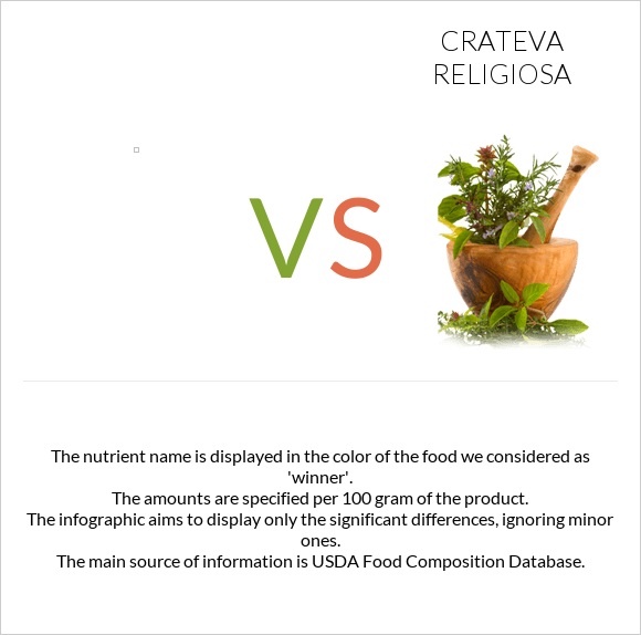 vs Crateva religiosa infographic