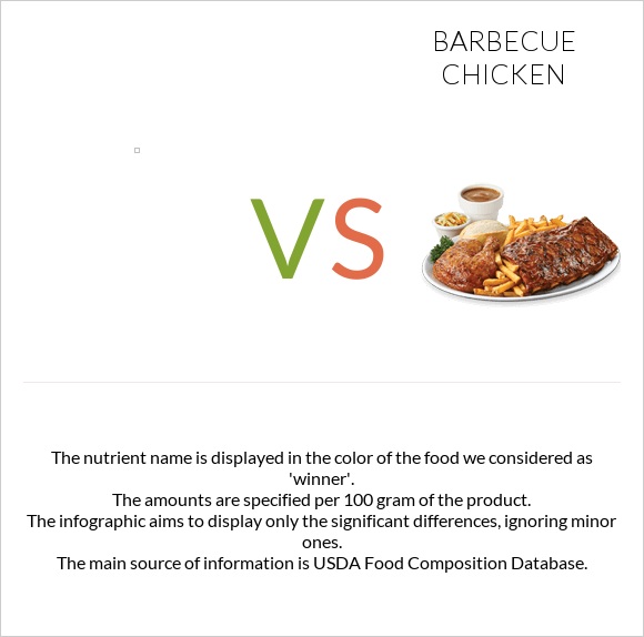 vs Barbecue chicken infographic