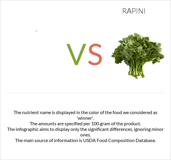 vs Rapini infographic