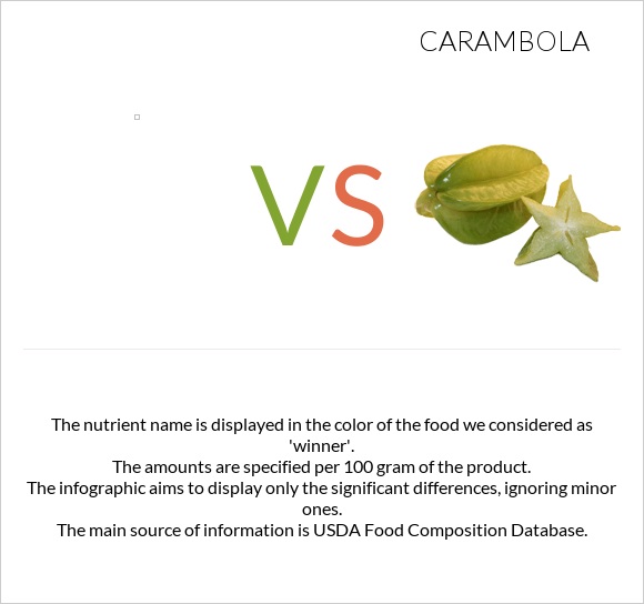 vs Carambola infographic