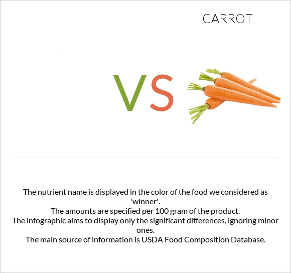 vs Carrot infographic