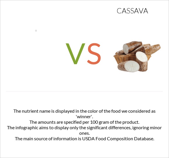 vs Cassava infographic