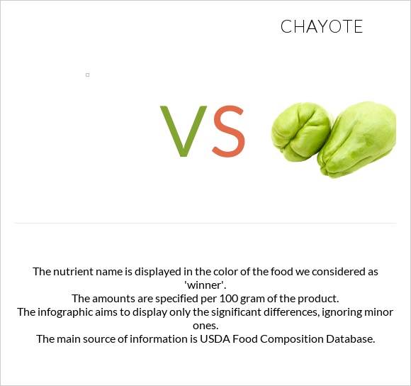 vs Chayote infographic