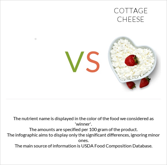 vs. Cottage cheese — InDepth Nutrition Comparison