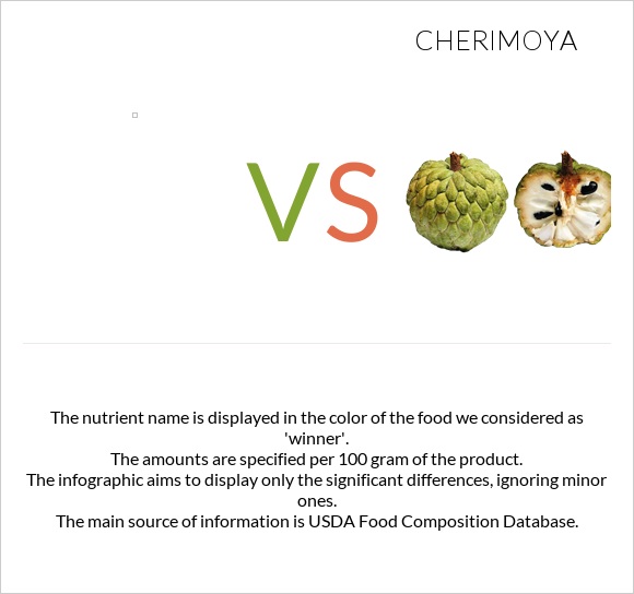  vs Cherimoya infographic