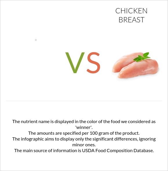  vs Chicken breast infographic