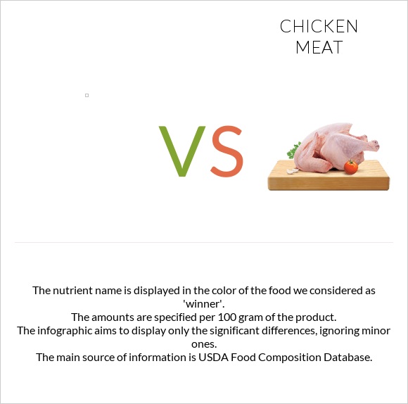 vs Chicken meat infographic