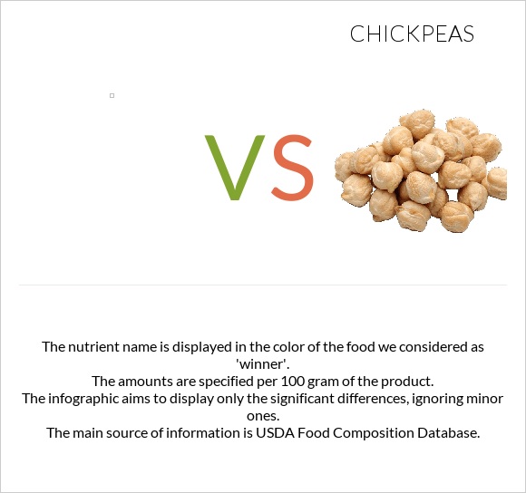 vs. Chickpeas — In-Depth Nutrition Comparison