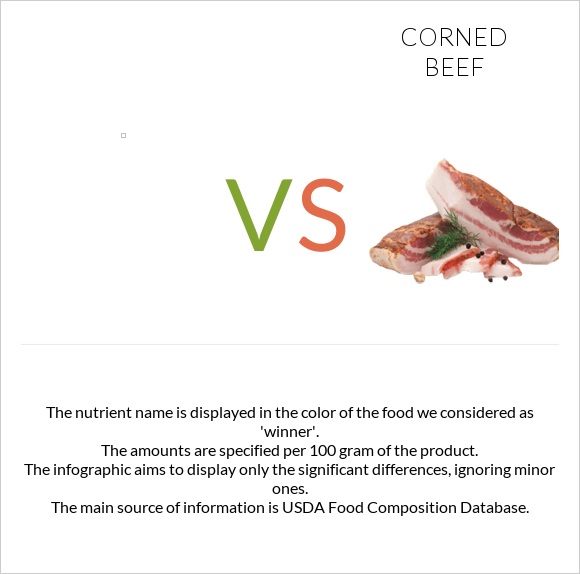 vs Corned beef infographic