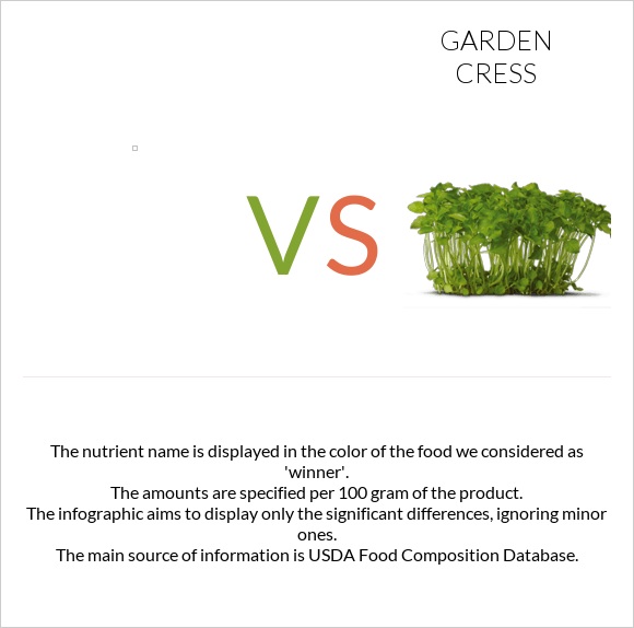 vs Garden cress infographic