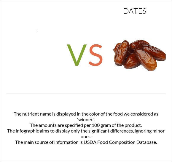 vs Dates infographic