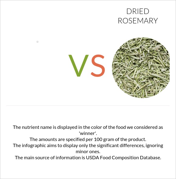  vs Dried rosemary infographic