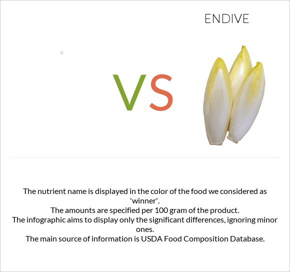 vs Endive infographic