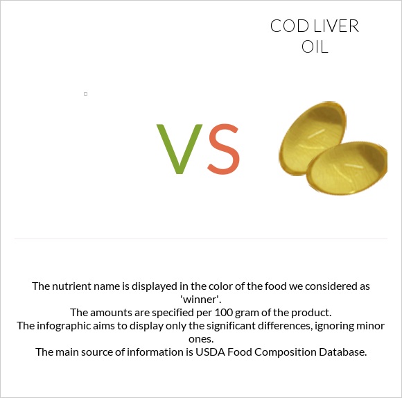  vs Cod liver oil infographic