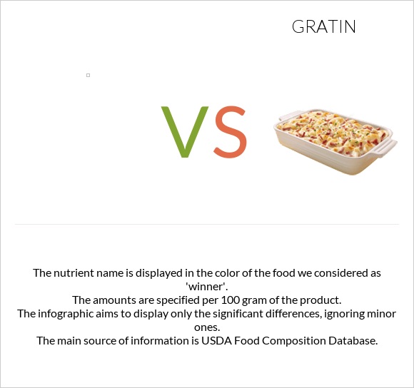 vs Gratin infographic