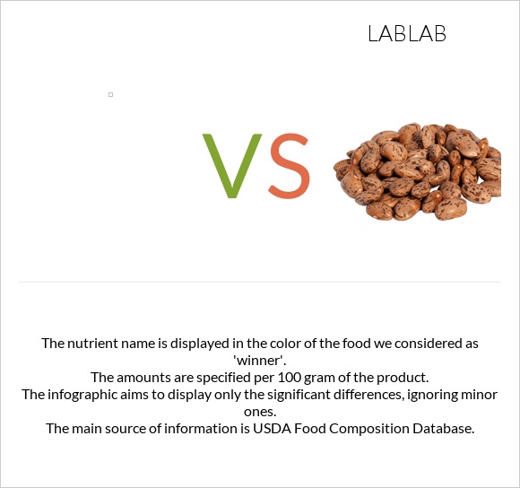  vs Lablab infographic