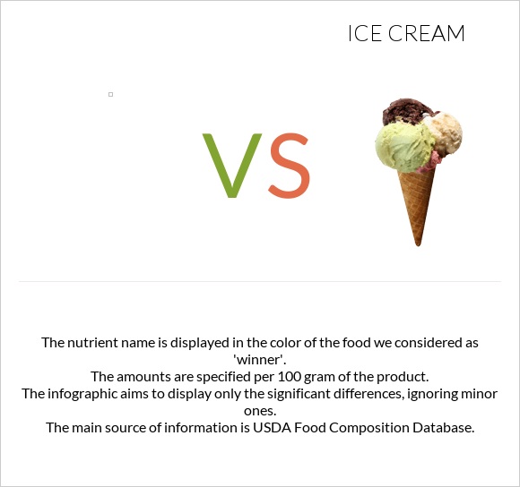  vs Ice cream infographic