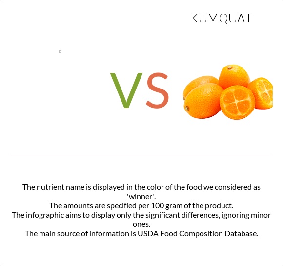 vs Kumquat infographic