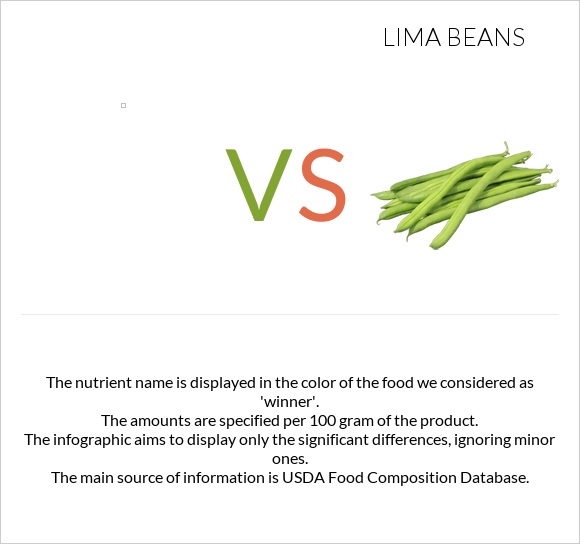  vs Lima bean infographic