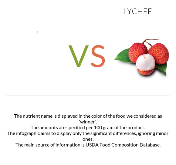 vs Lychee infographic
